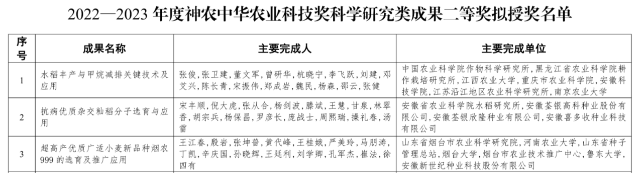 谷豐光電榮獲2022—2023年度神農(nóng)中華農(nóng)業(yè)科技獎(jiǎng)科學(xué)研究類(lèi)成果二等獎(jiǎng)